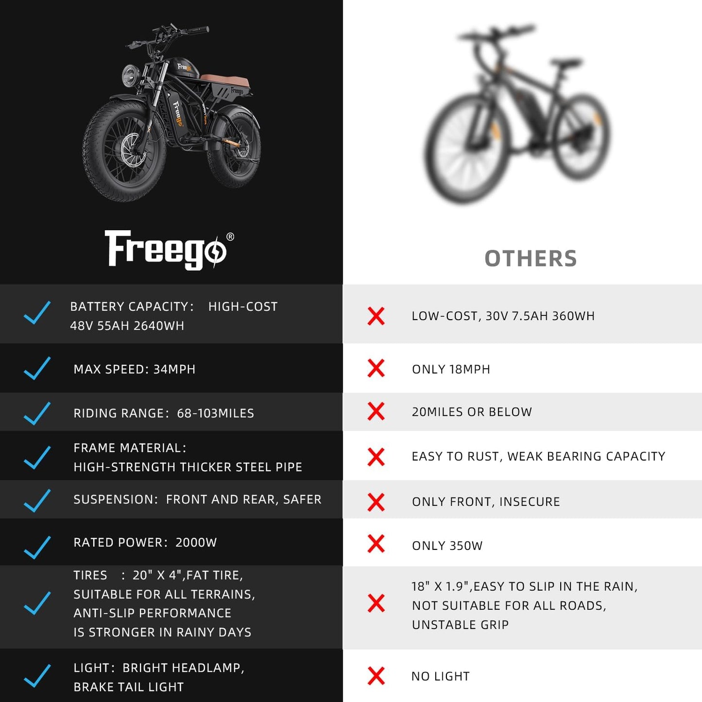 Freego Electric Bike for Adults, Dual Motor & Dual Battery, 2000W/48V/40Ah/55Ah, 20"x4.0" Fat Tires Off Road Electric Bicycle with Removable Battery, 34MPH&68/103 Miles Long Range E Bike UL Certified